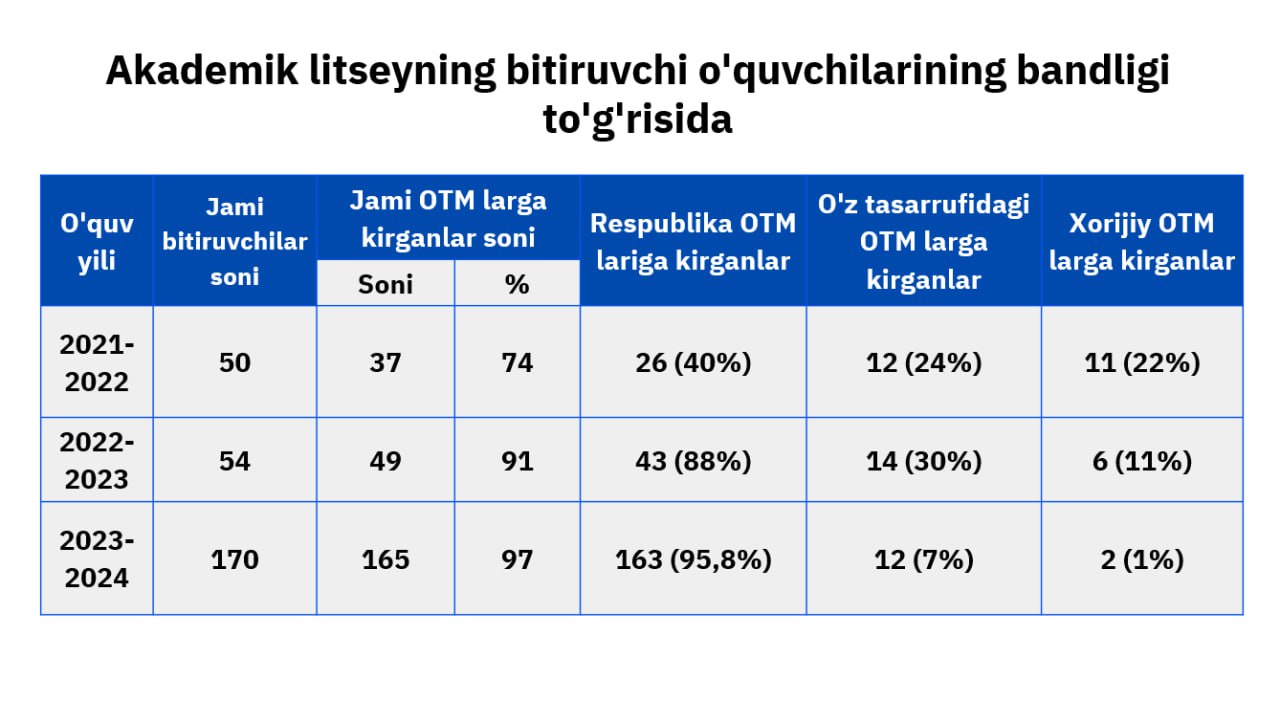 Akademik litsey binosi